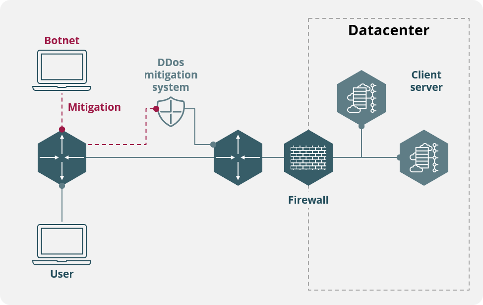 SECURITY - DDoS Protection