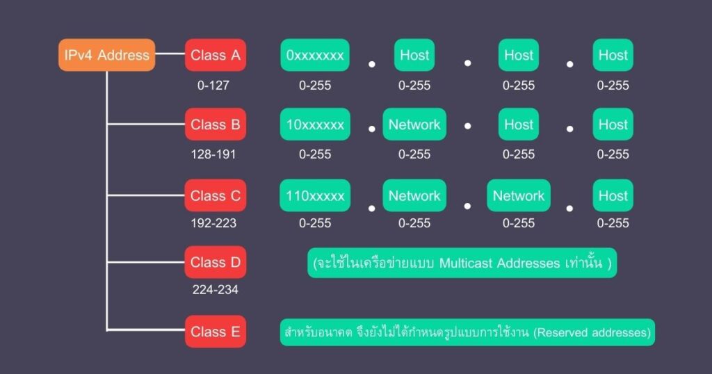 ip address คือ