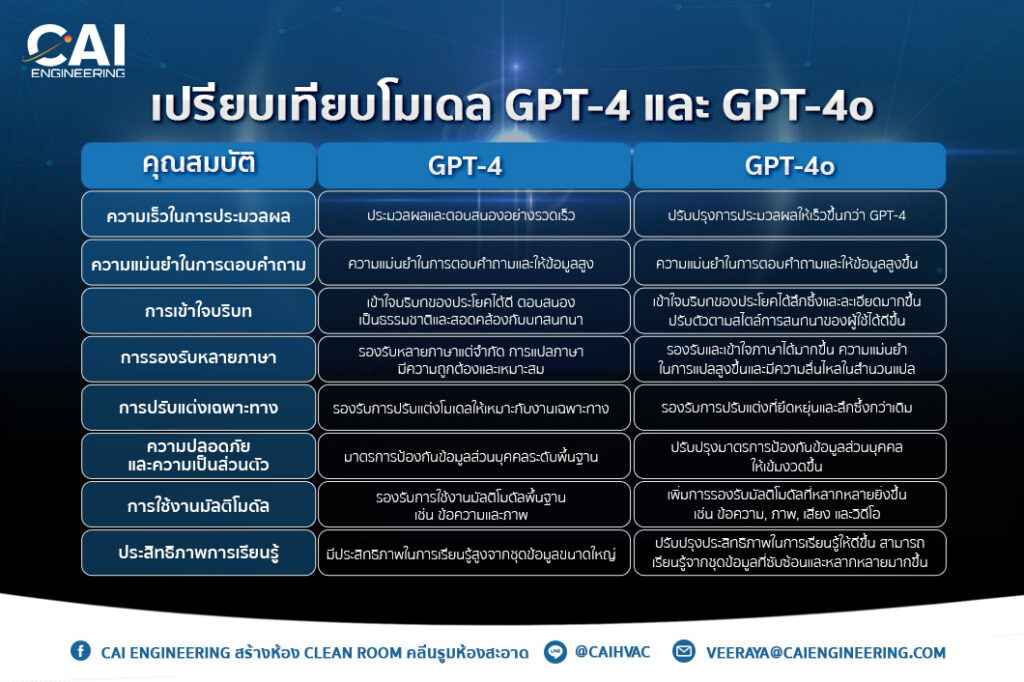 ความแตกต่างระหว่าง GPT-4 และ GPT-4o